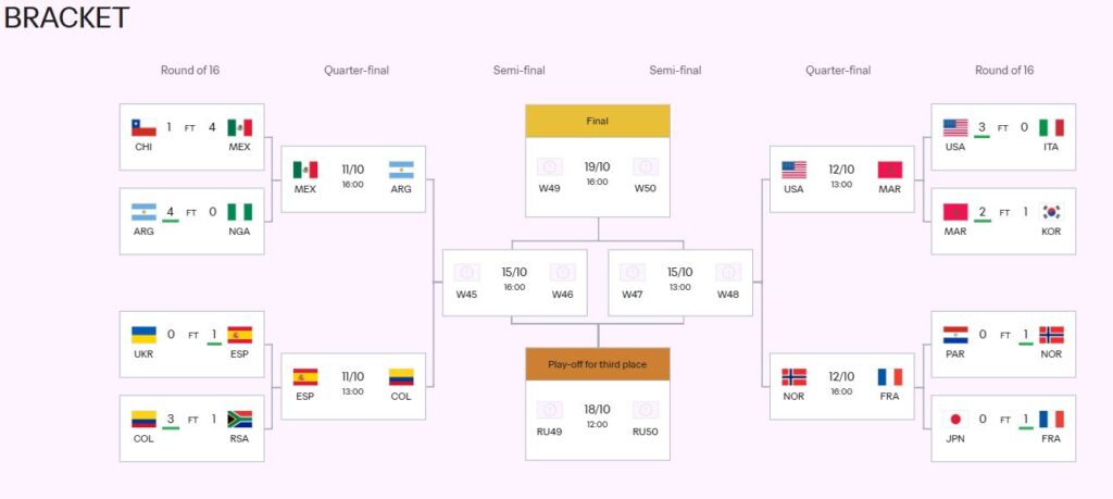 U-20 FIFA World Cup bracket as of 10/10/2025